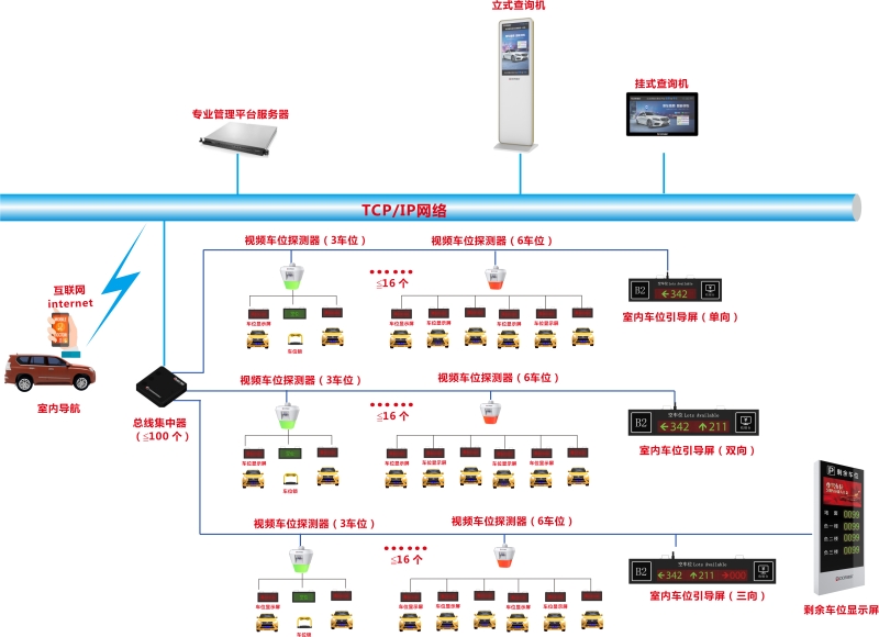 道爾智控室內(nèi)車位引導(dǎo)屏 單向DR.PJ.SP.8005（停車場車位引導(dǎo)系統(tǒng)、設(shè)備）