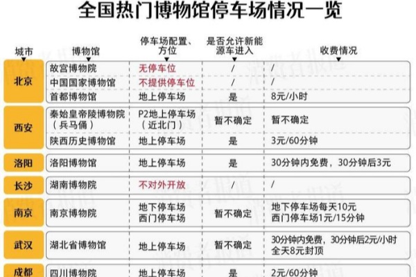 揭秘博物館停車場(chǎng)攻略：五大場(chǎng)館尊享免費(fèi)停車特權(quán)