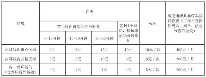 上海徐匯新增17處智慧停車場；張家界元宵交通管制及停車安排