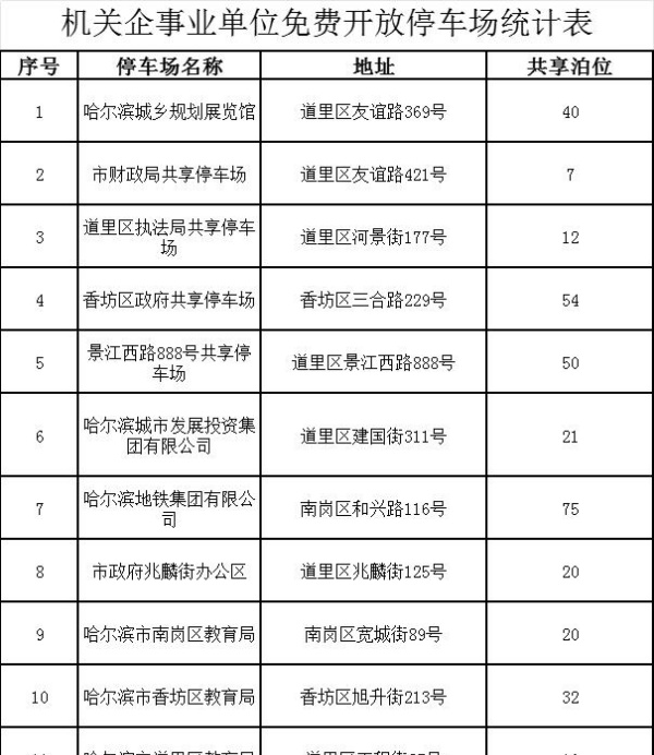 哈爾濱千余個共享停車泊位“上線”，錯時免費(fèi)停車于8月份實行