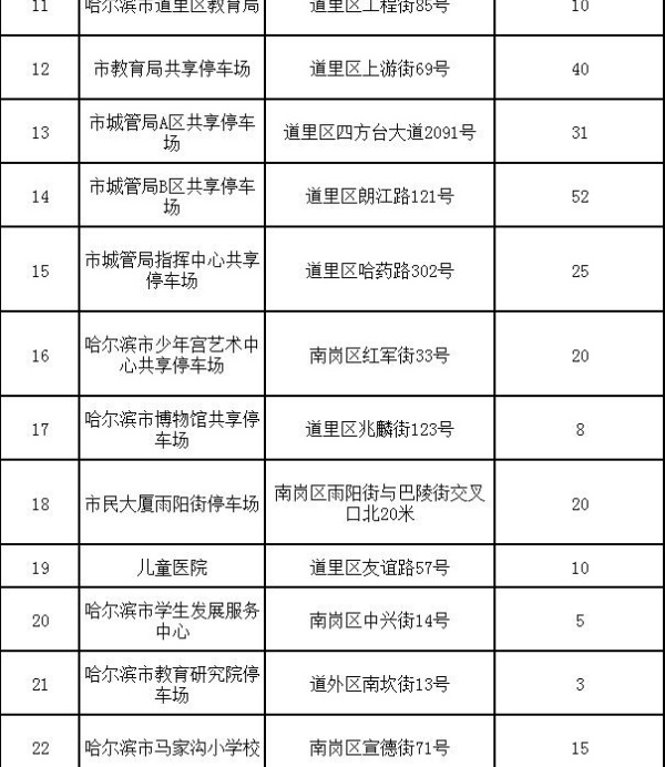 哈爾濱千余個共享停車泊位“上線”，錯時免費(fèi)停車于8月份實行